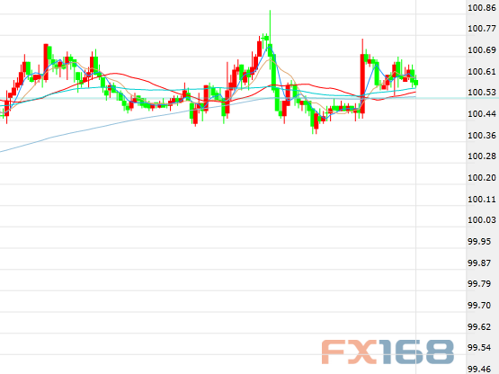 （美指30分钟走势图，来源：FX168财经网）