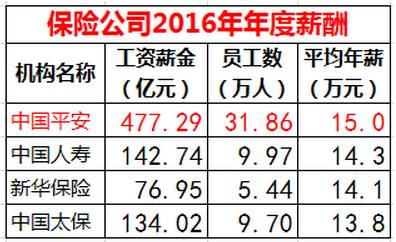 华为人均工资薪酬近63万,完美碾压金融民工!想