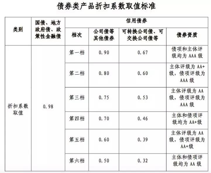 4月7日起新老划断!信用债质押回购门槛提高,A