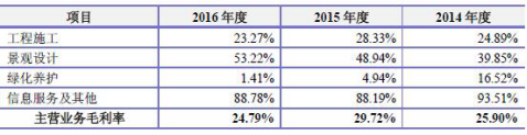 主营业务毛利率及分业务毛利率变动情况（来源：招股书） 