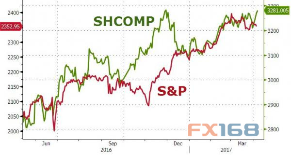 （图片来源：Zerohedge、FX168财经网）