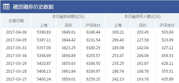 两市融资余额增长8.9亿元 中字头基建股强势吸