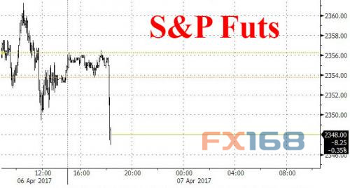  （图片来源：Zerohedge、FX168财经网）