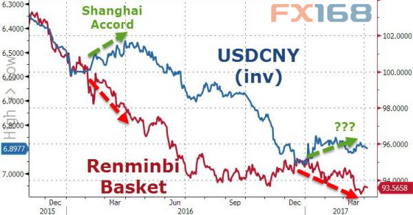 （图片来源：Zerohedge、FX168财经网）