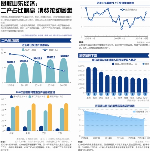 山东2013gdp_最新GDP排行：广东江苏山东居前三东北增速回暖