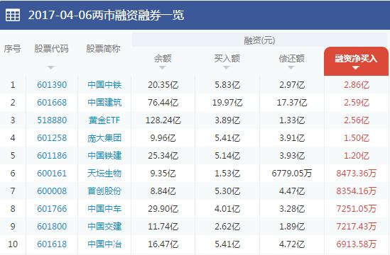 两市融资余额增长8.9亿元 中字头基建股强势吸