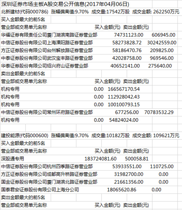 雄安新区概念股涨停秀第二日:又有机构在涨停
