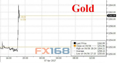 （图片来源：Zerohedge、FX168财经网）