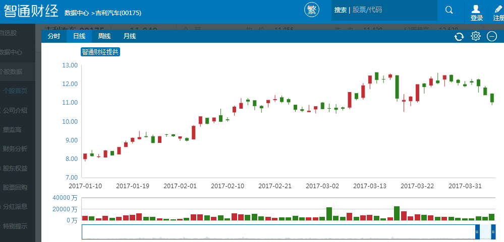 数据股价皆不理想 吉利到底怎么了?|长城汽车|