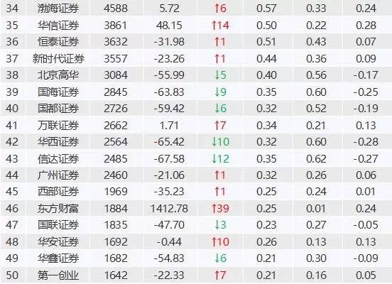 方正证券泉友通完美版_方正证券净佣金收入