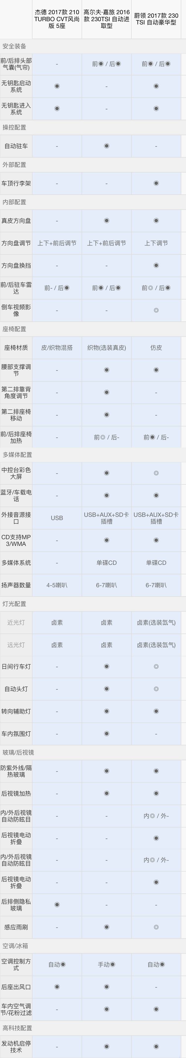 同样10几万买车，“有品位、懂生活”的男人90%会考虑这三款！