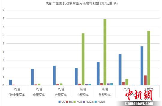成都市环保局公布的主要机动车车型污染物排放量。 钟欣 摄