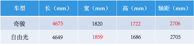 本想买JEEP自由光，结果这辆新款SUV更大更便宜，纠结中...