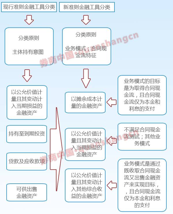 新金融工具会计准则最到位解读来了!由参与准