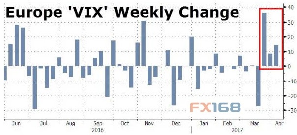 (图片来源:Zero Hedge、FX168财经网)