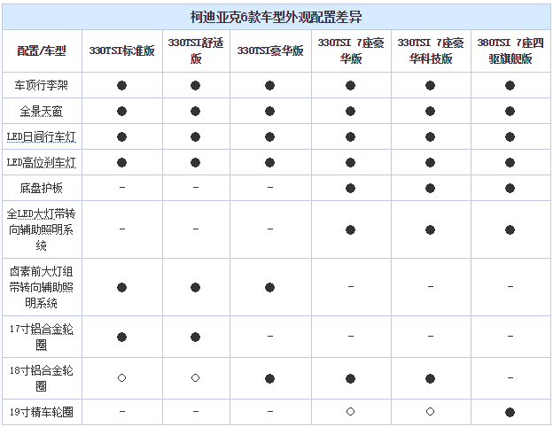 【快餐】2种动力6款车型 柯迪亚克车型配置曝光