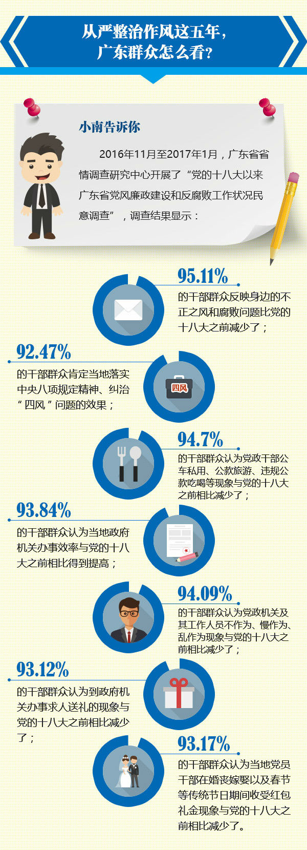 【正风反腐广东实践】广东正风肃纪做了什么?