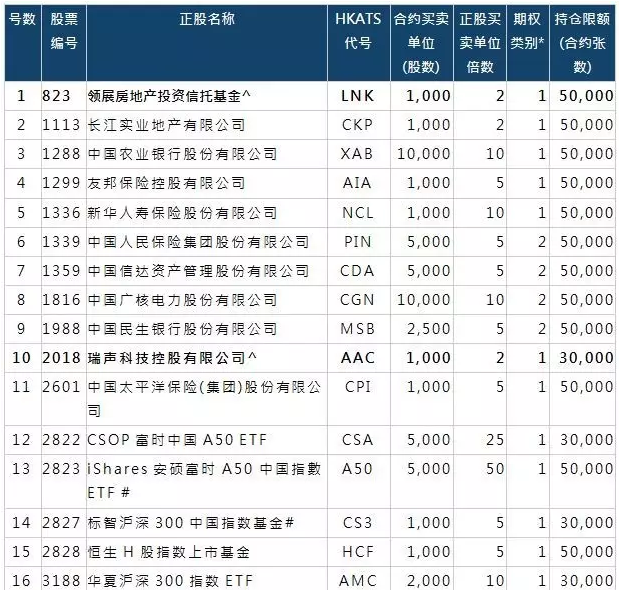 香港股票期权市场再添三只蓝筹股期权 吉利汽