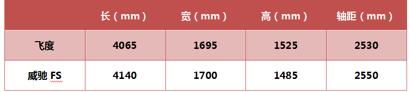7万元,最强两厢车之争,威驰FS和飞度怎么选?
