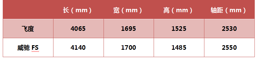 7万元，最强两厢车之争，威驰FS和飞度怎么选？