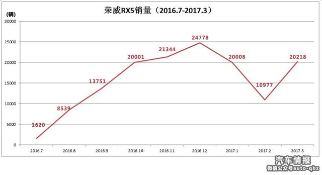 上汽乘用车实力爆发：荣威RX5与i6“比翼双飞”