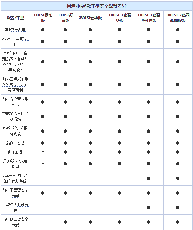 【快餐】2种动力6款车型 柯迪亚克车型配置曝光