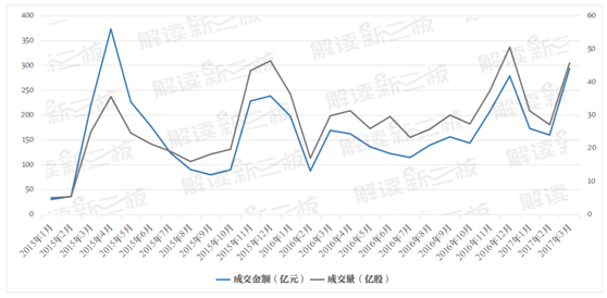 新三板如何做到日成交超12亿?IPO发审提速帮