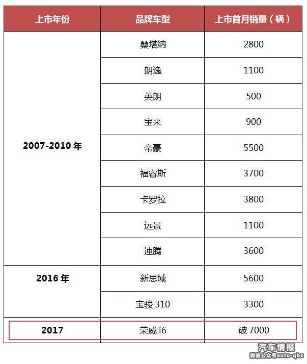 上汽乘用车实力爆发：荣威RX5与i6“比翼双飞”