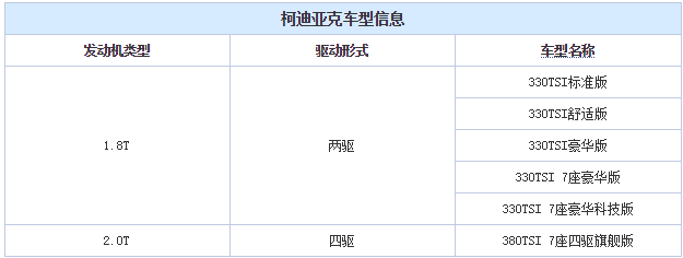 【快餐】2种动力6款车型 柯迪亚克车型配置曝光