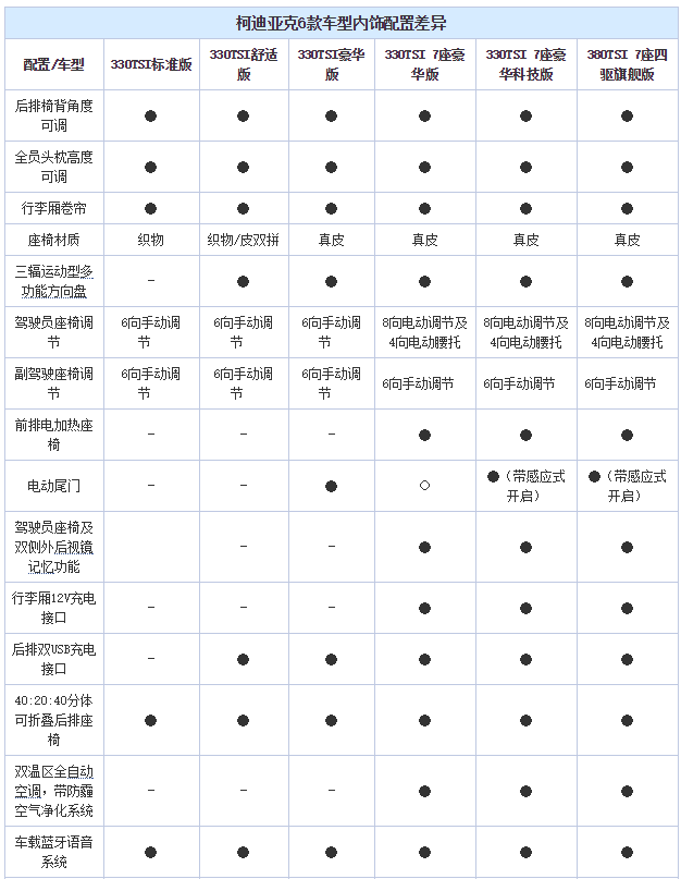 【快餐】2种动力6款车型 柯迪亚克车型配置曝光