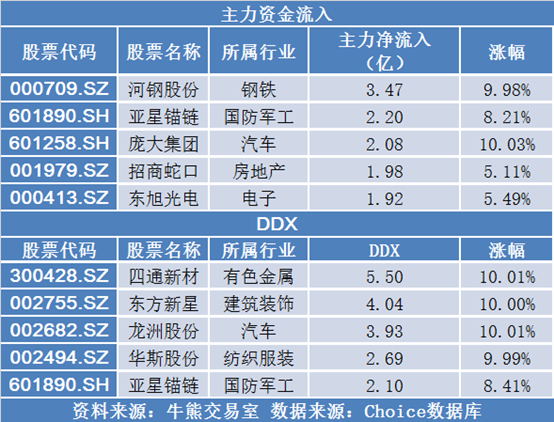 河钢股份主力净流入3.47亿 | 4.10牛熊主力偏好