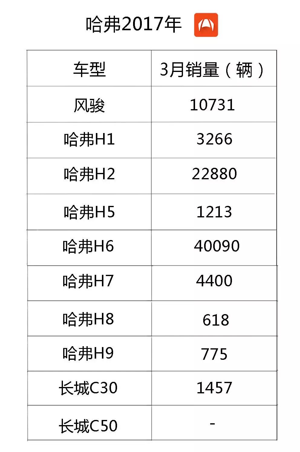 中国威武！3月份销量最大的国产车都在这！