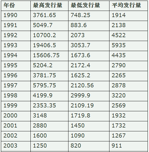 纵观17年(1990-2016)邮票发行量,看邮票市场变