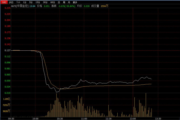 半小时股价跌80% 中国金控到底怎么了?|港元|