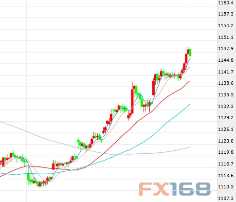 (美元/韩元30分钟图 来源:FX168财经网)