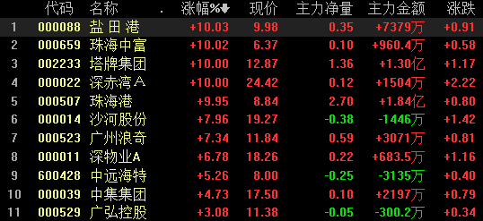 收评:中央要研究制定粤港澳大湾区发展规划 概