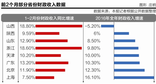 土地公土地婆_一季度全国土地收入