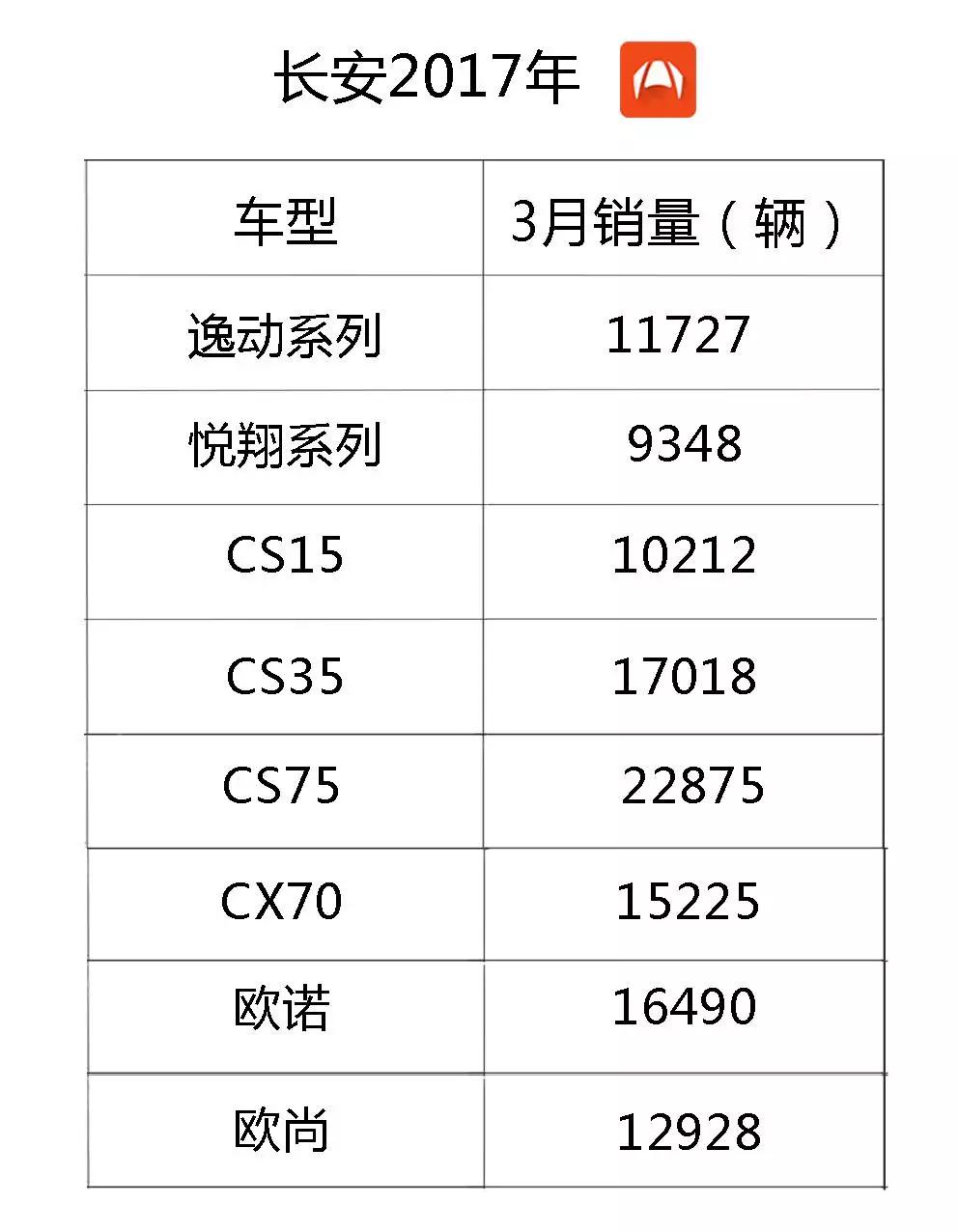 中国威武！3月份销量最大的国产车都在这！