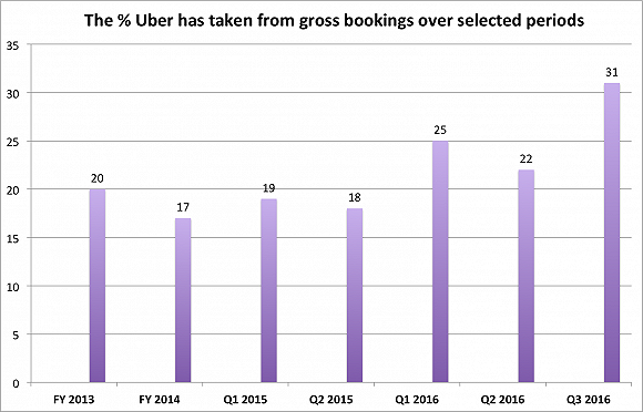 在不同时间段，Uber从总预定费用中抽成比例变化