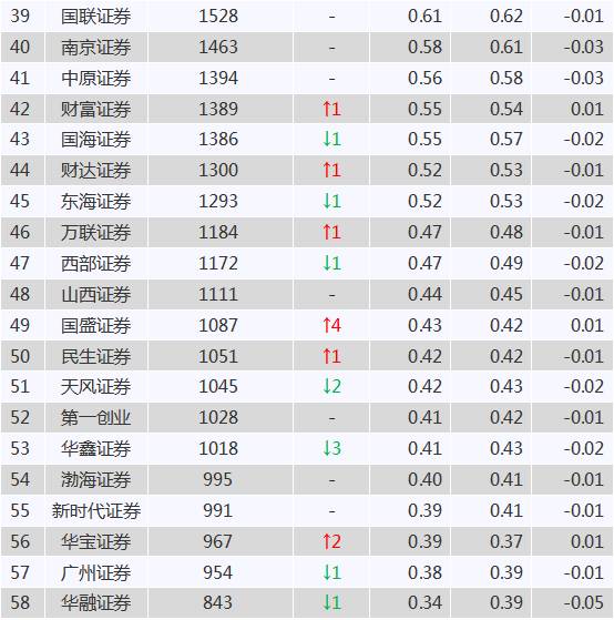 3月份券商经纪排行榜:国泰君安猛增 华泰证券