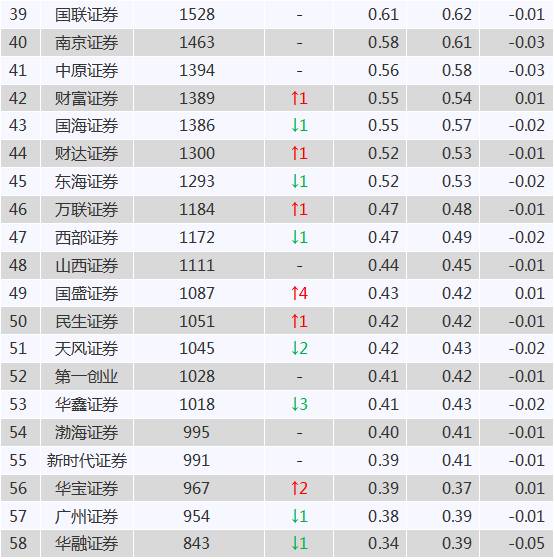 3月份券商经纪排行榜:国泰君安猛增 华泰证券