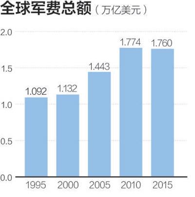 2021俄罗斯军费gdp_俄罗斯军费占GDP多少(3)