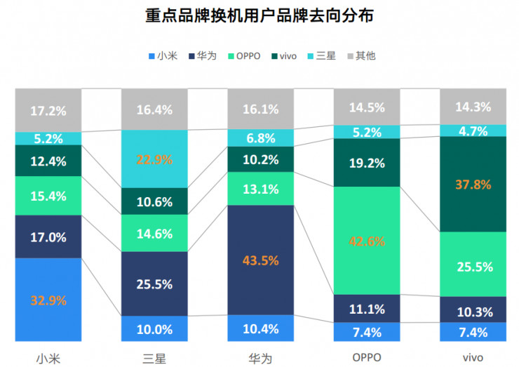 智能报告:小米用户换机首选华为 三线爱OPPO