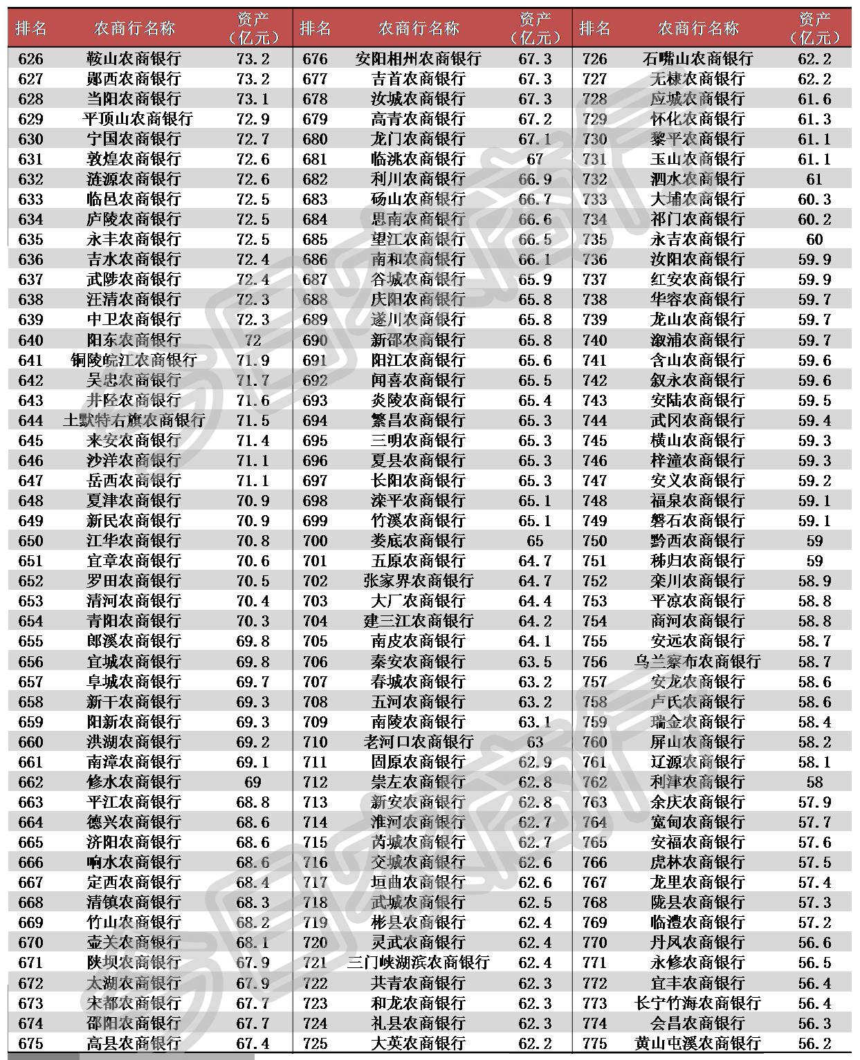 农商银行有多强:1055家农商行资产规模大排名