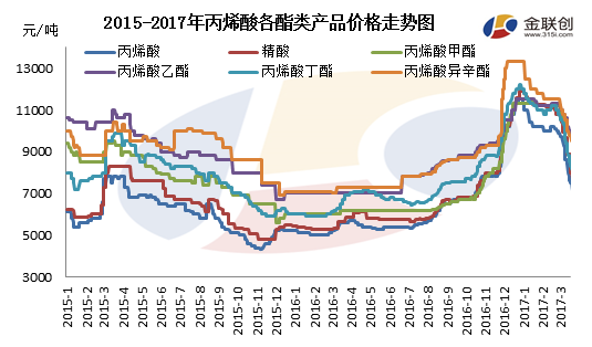 金联创:丙烯酸及酯:清明后乍暖还寒 市场何时生