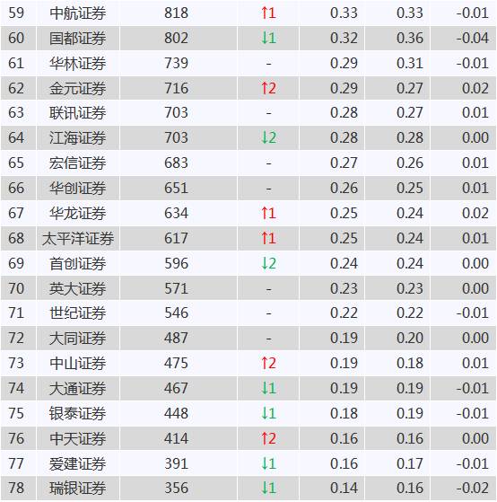 3月份券商经纪排行榜:国泰君安猛增 华泰证券