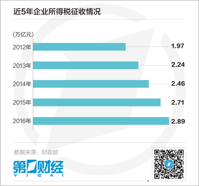评论:全球减税潮汹涌 中国降企业所得税箭已上
