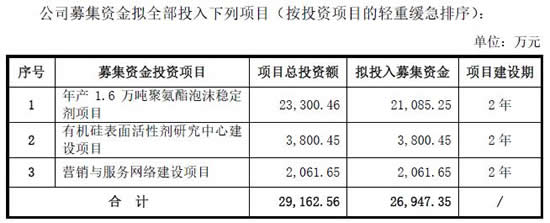 美思德募投现产能过剩风险 产品价跌毛利率超