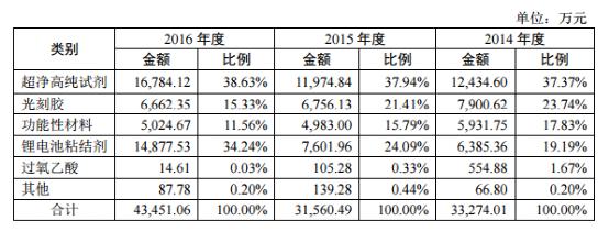 苏州晶瑞毛利率持续下滑 上市可能要指望光刻