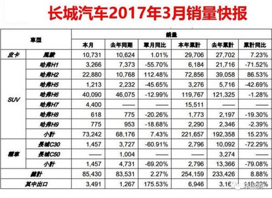 6大自主车企3月新车销量盘点！最能卖的居然是它